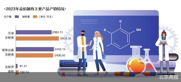 益佰制药核心产品集采被 “踢群”  第2张