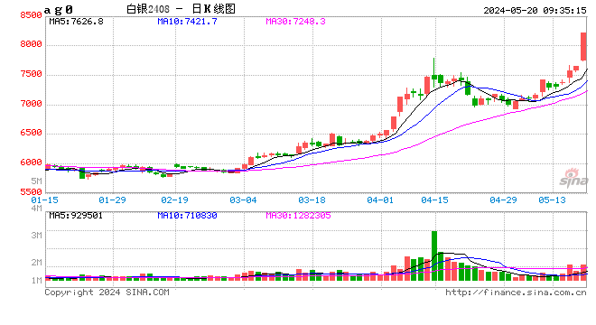 快讯：白银期货主力合约触及涨停