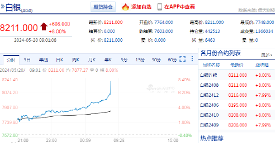 快讯：白银期货主力合约触及涨停  第3张