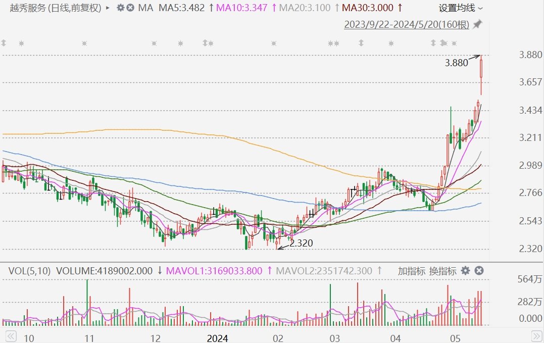 港股异动丨越秀服务拉升涨超10%创逾1年新高，计划回购股份  第1张