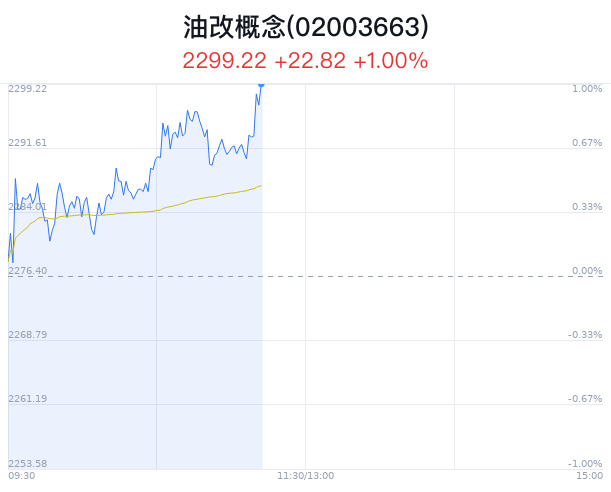 油改概念盘中拉升，潜能恒信涨6.06%