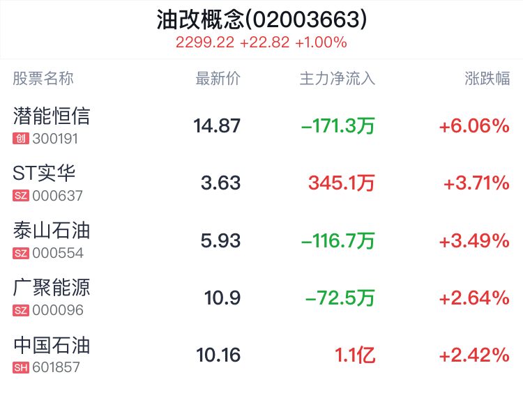 油改概念盘中拉升，潜能恒信涨6.06%