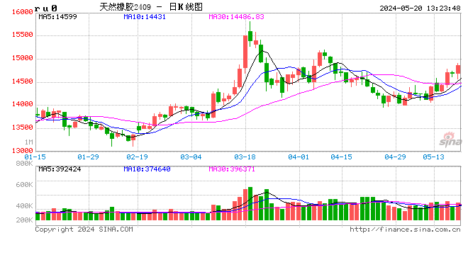 ANRPC：4月全球天然橡胶产量料增2.9% 消费量增2.5%  第2张