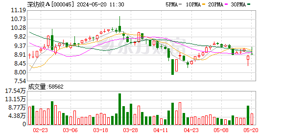 深纺织A：终止收购恒美光电和放弃行使盛波光电40%股权的优先购买权无关联