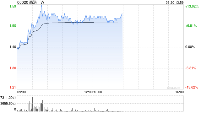 商汤-W现涨超9% 国泰君安首次覆盖并给予增持评级