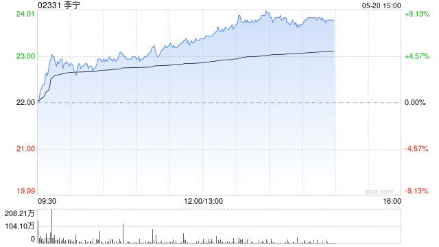 李宁午后涨超8% 花旗将目标价由28.5港元上调至32.7港元  第1张