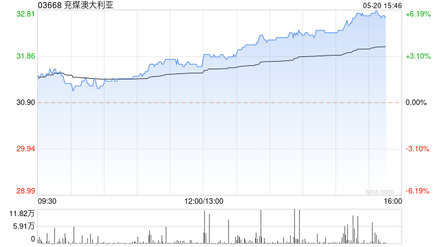 煤炭股午后持续上扬 兖煤澳大利亚及中煤能源均涨逾4%  第1张