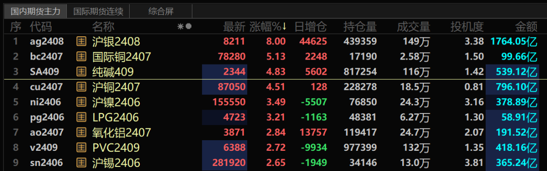 重磅传来！这个市场涨疯了  第3张