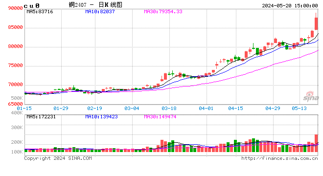 长江有色：20日铜价超强暴涨4700元/吨 现货维持刚需消费