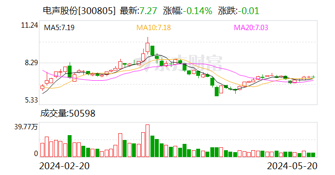 电声股份：接受参与公司2023年度网上业绩说明会的投资者调研  第1张