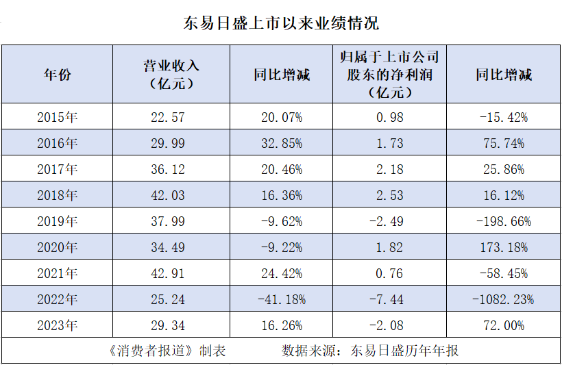 龙头装企连续2年亏损过亿，多地分公司被传倒闭，押宝科技化转型能否成功？