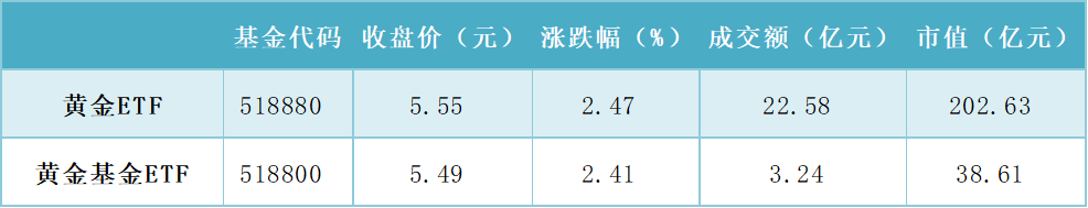 每日沪市基金概况  第10张