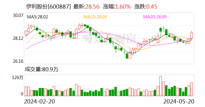 伊利股份：拟以10亿元-20亿元回购公司股份 全部予以注销并减少注册资本  第1张