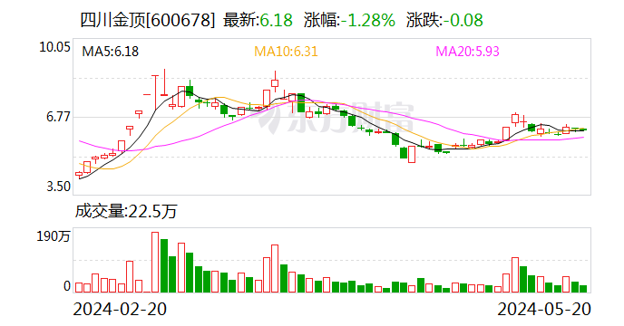 【澳门管家婆一肖一码100精准】惊爆！四川金顶撤回向特定对象发行A股股票申请，令人猝不及防！  第1张