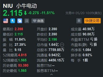 美股异动丨小牛电动大跌11.5% Q1经调净亏损4850万元  第1张