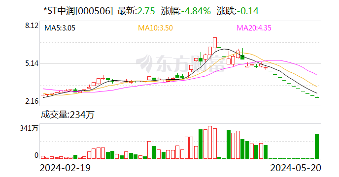 *ST中润：公司股票交易将被叠加实施其他风险警示  第1张