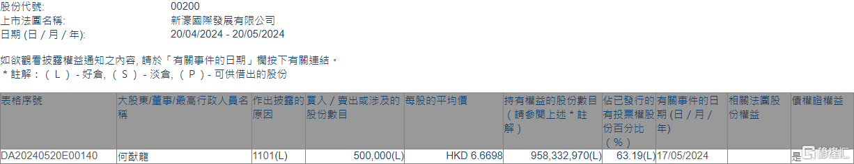 新濠国际发展(00200.HK)获主席兼行政总裁何猷龙增持50万股  第1张