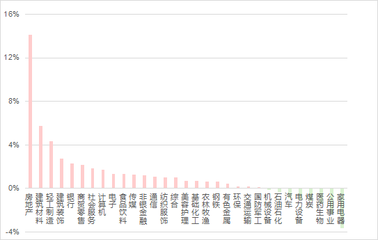 公募基金数据周报（5.13-5.17）：多数指数窄幅震荡，地产行业大幅领涨  第2张