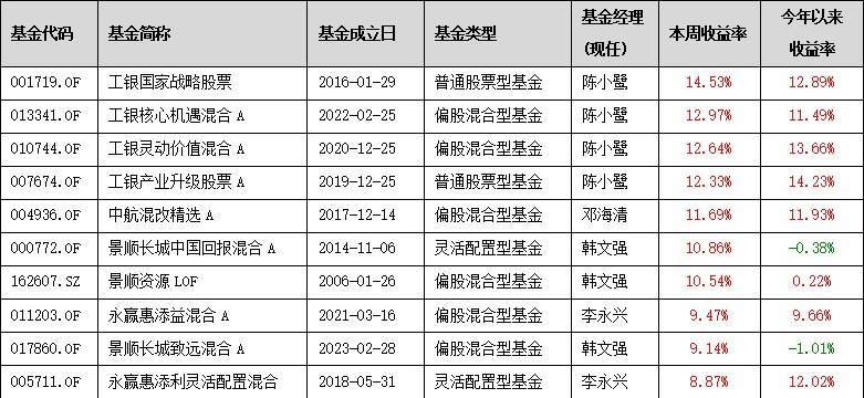 公募基金数据周报（5.13-5.17）：多数指数窄幅震荡，地产行业大幅领涨  第8张