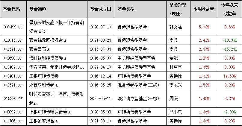 公募基金数据周报（5.13-5.17）：多数指数窄幅震荡，地产行业大幅领涨  第9张