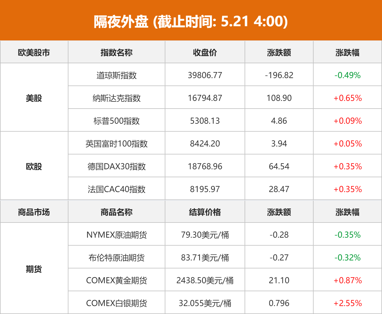 隔夜外盘：美股涨跌不一 纳指创历史新高 金银价格均创下新高  第1张