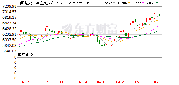 隔夜外盘：美股涨跌不一 纳指创历史新高 金银价格均创下新高  第8张