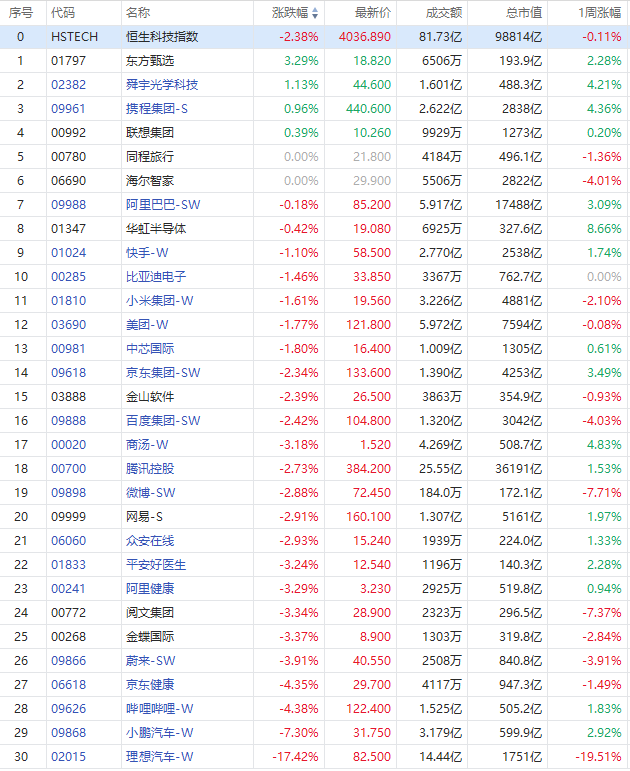 恒生科指跌幅扩大至2%，造车新势力领跌，理想绩后重挫17%  第1张