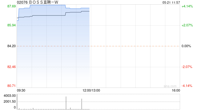 BOSS直聘-W早盘涨近4% 今日盘后将发布第一季度业绩  第1张