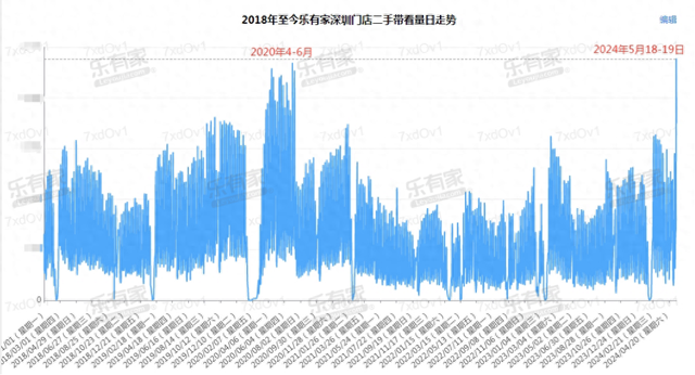 数字爆表！深圳二手房带看量井喷，热门片区中介加班到凌晨令人震惊！  第1张