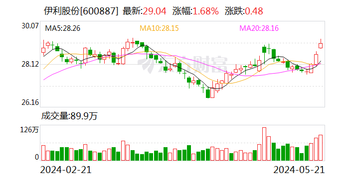 重大利好！伊利股份10亿元回购计划出炉，引爆投资者热情  第1张