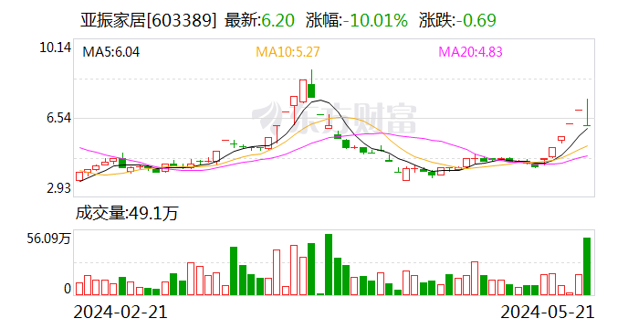 亚振家居跳水跌停 此前连续5日涨停  第1张