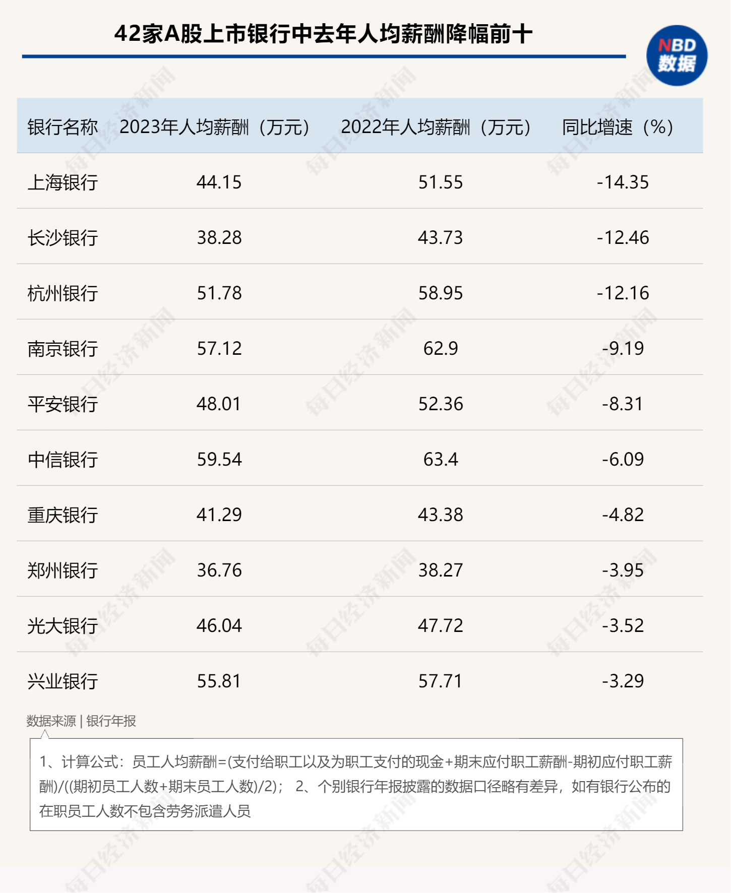 透视42家A股上市银行去年薪酬情况：近半数银行人均薪酬下降，最大降幅超14%  第1张