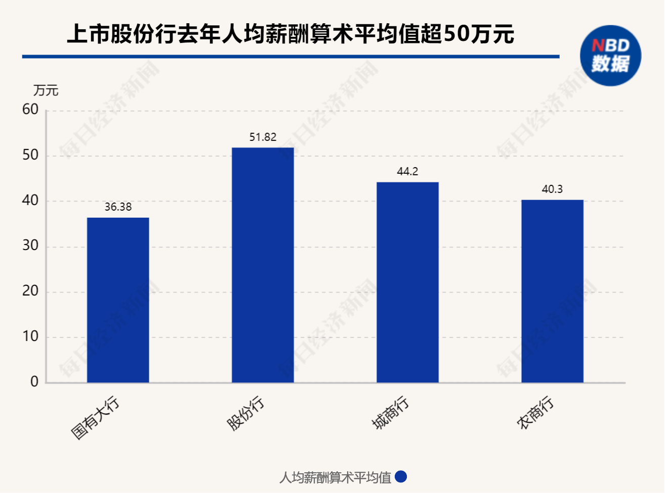 透视42家A股上市银行去年薪酬情况：近半数银行人均薪酬下降，最大降幅超14%  第3张