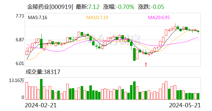 金陵药业股东户数连续6期下降 筹码集中以来股价累计上涨1.28%  第1张