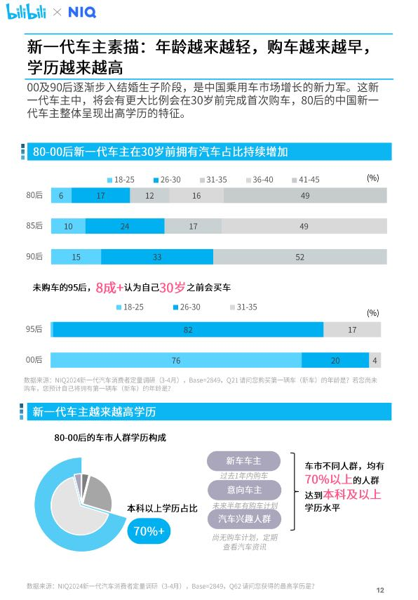 汽车成为B站增长最快品类之一，超八成95后计划30岁前购车  第1张