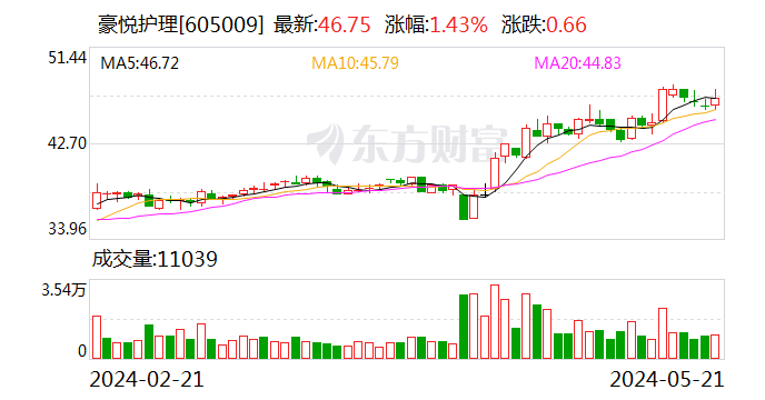 豪悦护理：控股股东的一致行动人拟减持不超0.97%股份  第1张