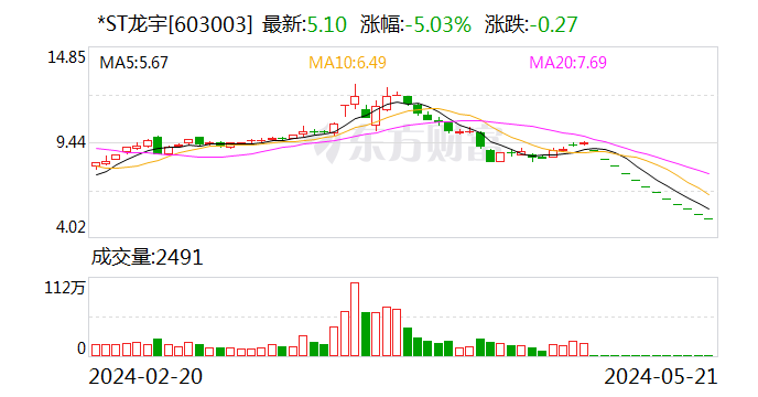 *ST龙宇：控股股东提议5000万元至1亿元回购股份