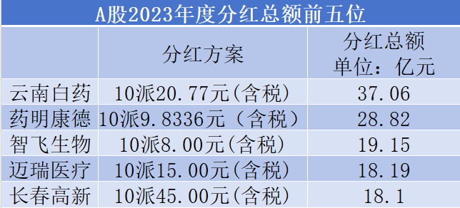 超300家药企分红在路上  第1张