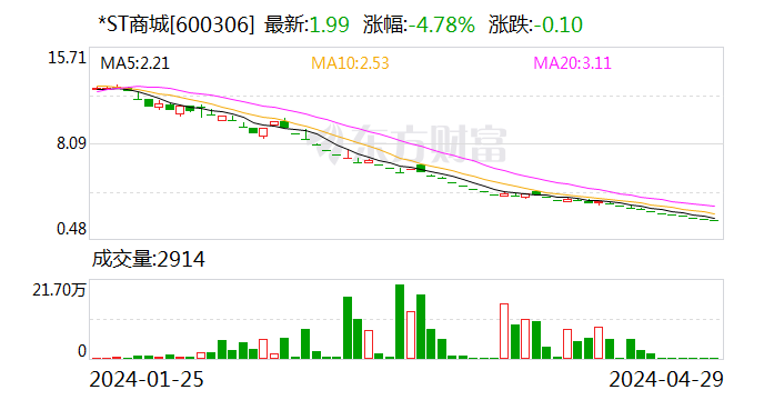 *ST商城：收到股票终止上市决定  第1张