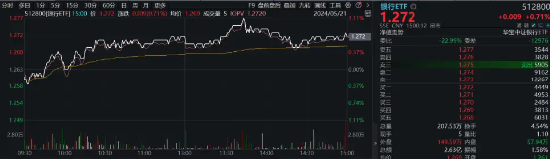 大盘涨势暂歇，银行ETF（512800）逆市涨0.71%，收盘价再创阶段新高！有色金属高位回调  第2张