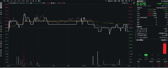 大盘涨势暂歇，银行ETF（512800）逆市涨0.71%，收盘价再创阶段新高！有色金属高位回调  第4张