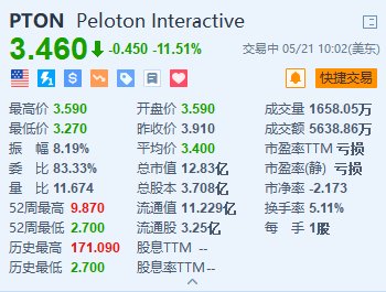 Peloton跌超11.5% 寻求进行债务再融资  第1张