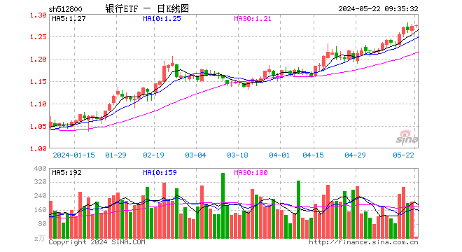 银行继续涨，资金不再“畏高”，银行ETF（512800）单日狂揽1.31亿元！银行股还有多少红利空间？  第1张