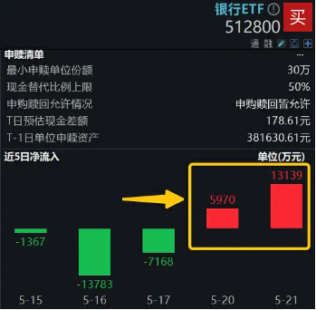 银行继续涨，资金不再“畏高”，银行ETF（512800）单日狂揽1.31亿元！银行股还有多少红利空间？  第3张