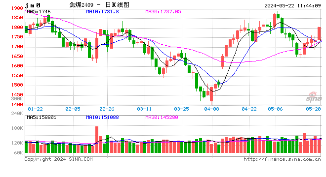 期货午评：焦煤、焦炭涨超4%，铁矿石涨超2%，纯碱、氧化铝涨超1%，国际铜跌超1%；焦炭价格为何大幅走高  第1张