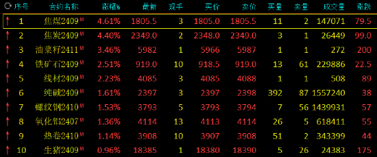 期货午评：焦煤、焦炭涨超4%，铁矿石涨超2%，纯碱、氧化铝涨超1%，国际铜跌超1%；焦炭价格为何大幅走高  第2张