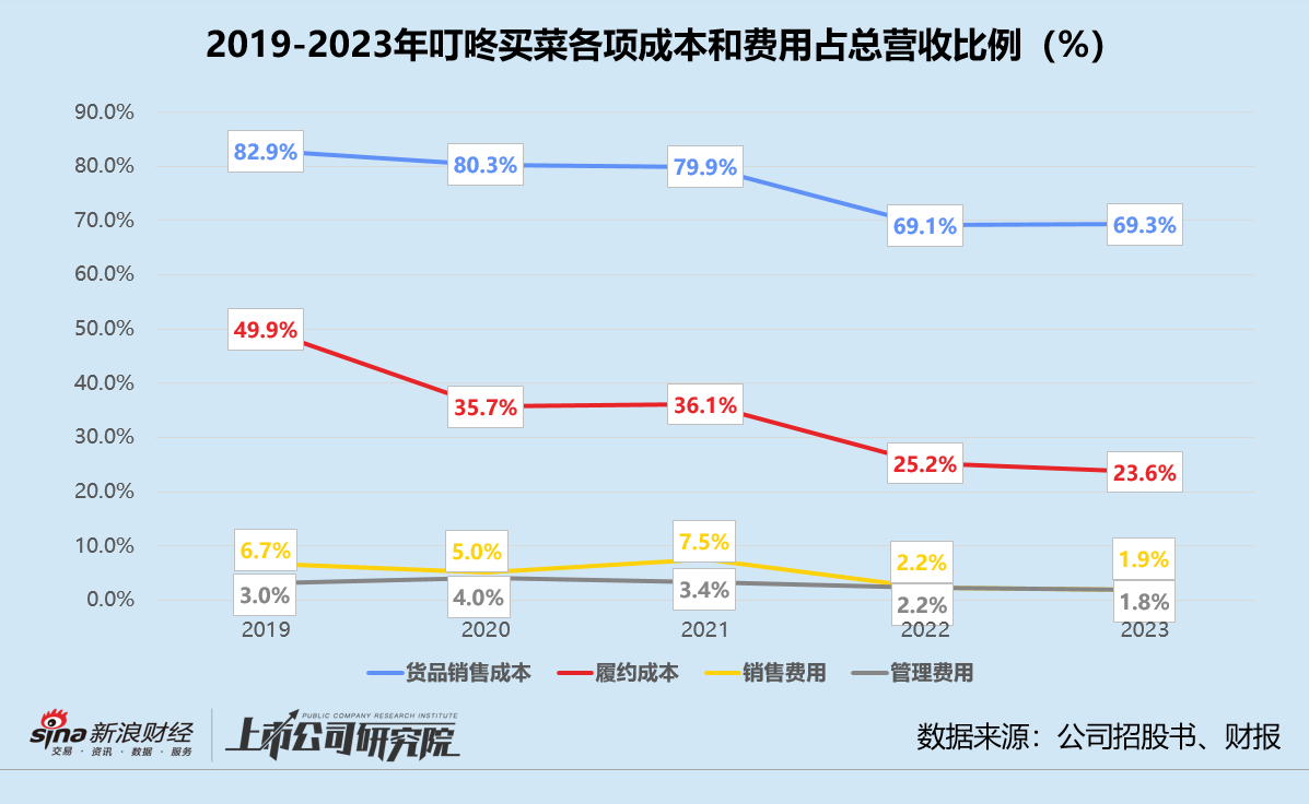 叮咚买菜转型之路坎坷，一季度GMV不及去年同期，市值蒸发近96%！  第1张