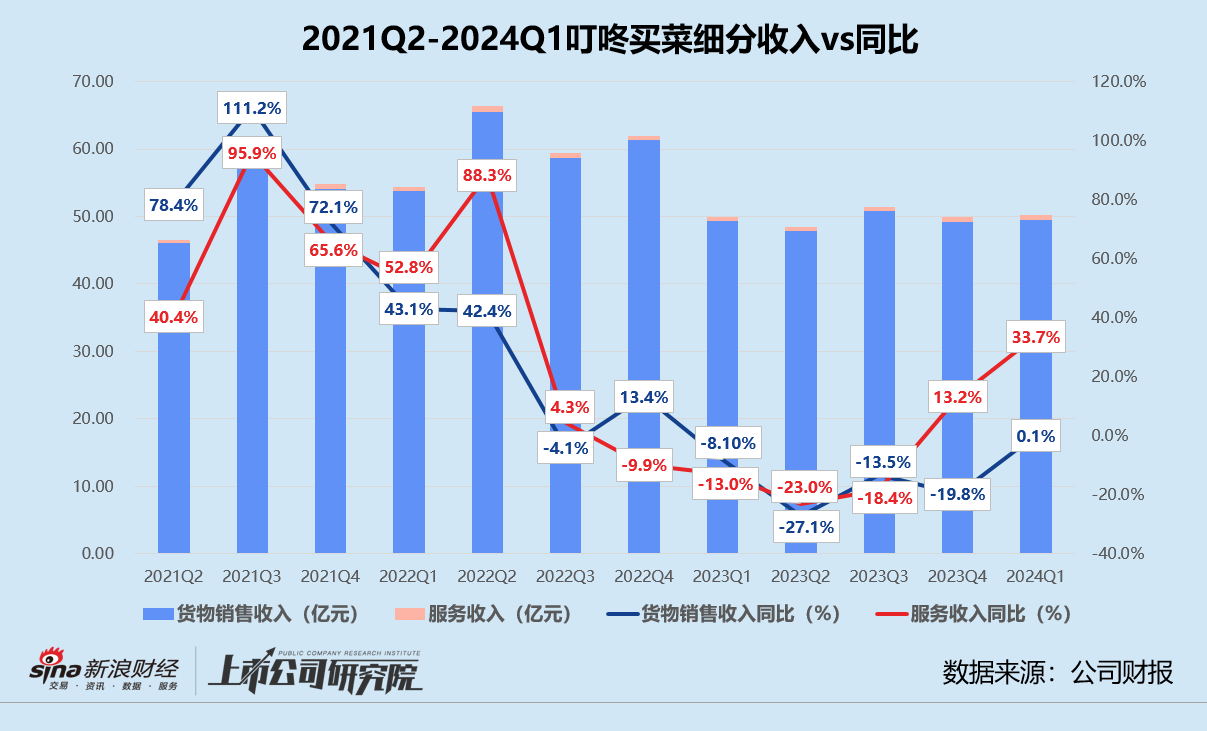 叮咚买菜转型之路坎坷，一季度GMV不及去年同期，市值蒸发近96%！  第2张