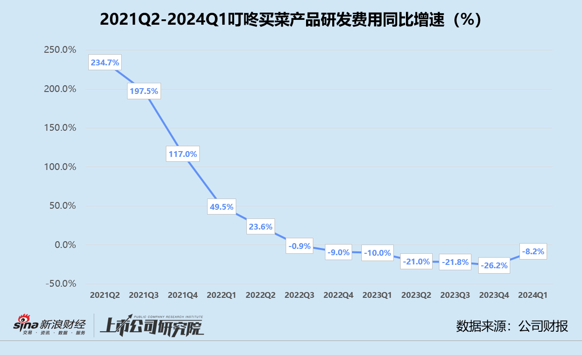 叮咚买菜转型之路坎坷，一季度GMV不及去年同期，市值蒸发近96%！  第3张