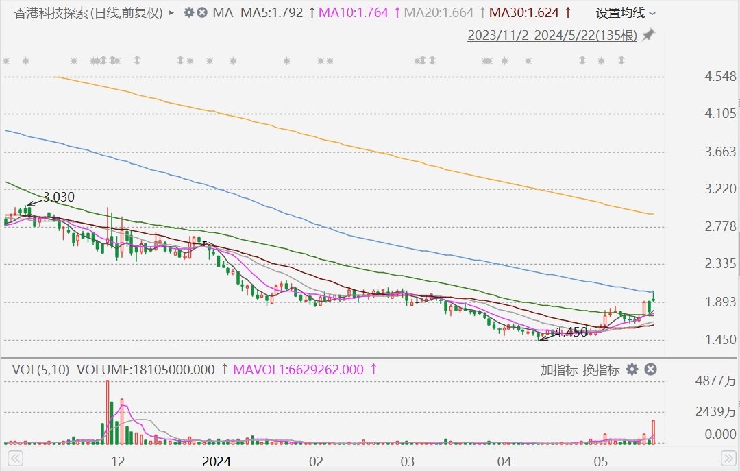 2024澳门新资料大全免费：惊人！香港科技探索大涨13%，回购11.25%的股本惊人暗示  第1张